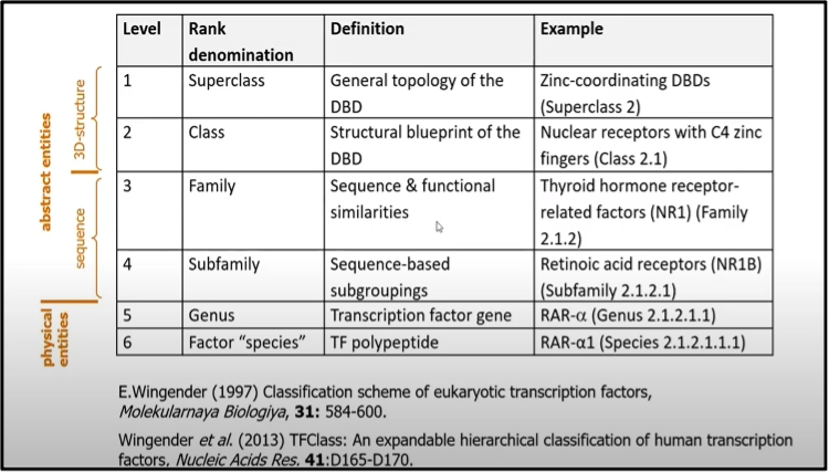 Classification Of Transcription Factors