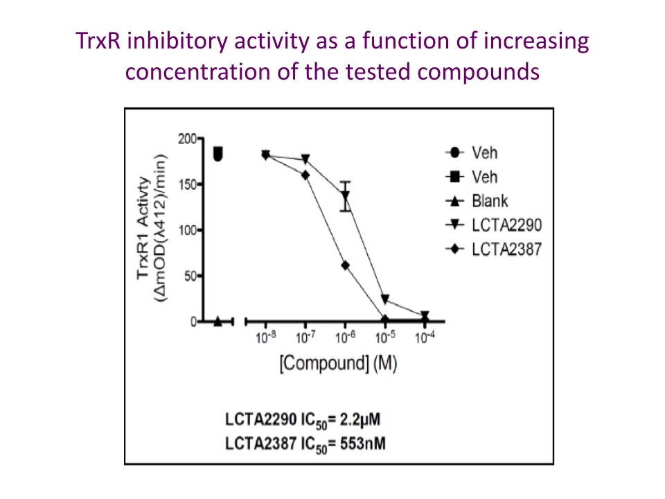 TrxR Inhibitory Activity As A Function Of Increasing Concentration Of The Tested Compounds