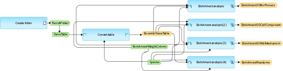 10. Workflows On The GeneXplain Platform