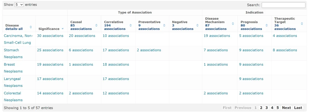 Diseases Associated With FOXP3 57 Entries 1024x372