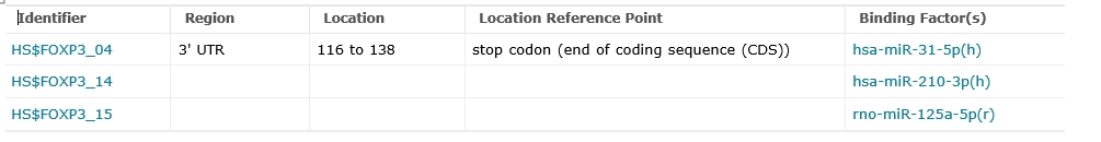MiRNA Binding Sites Within FOXP3 MRNA 3 Entries