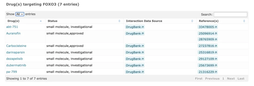 Drugs Targeting FOXO3 7 Entries 1024x348