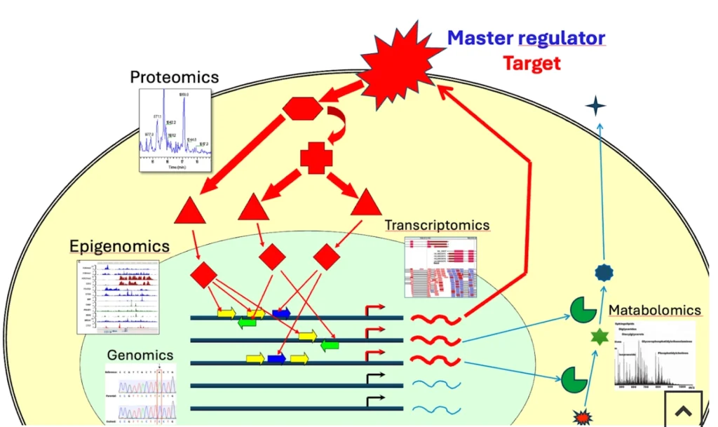 proteomics