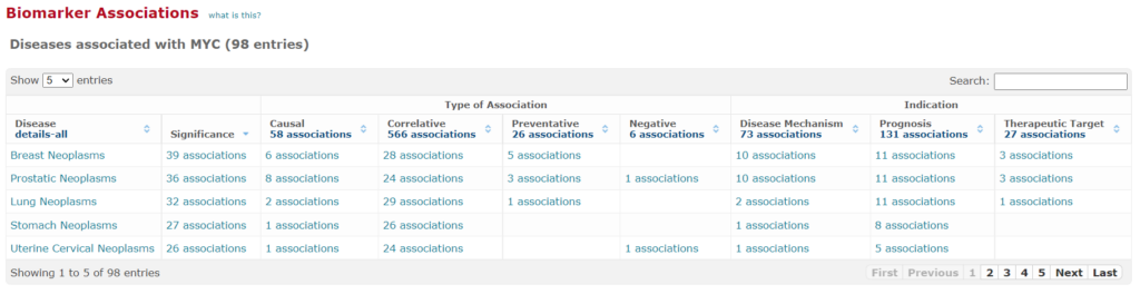 diseases associated with myc